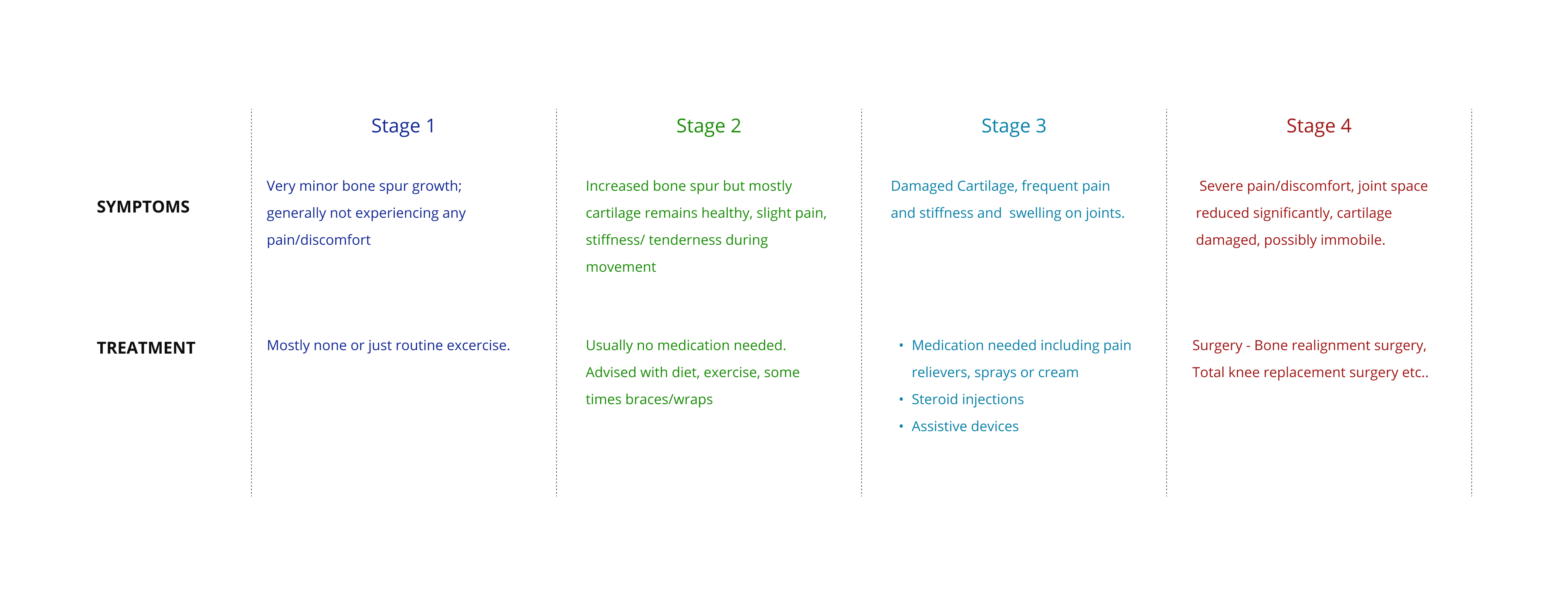 Symptoms and Treatment at different stages of Osteoarthritis