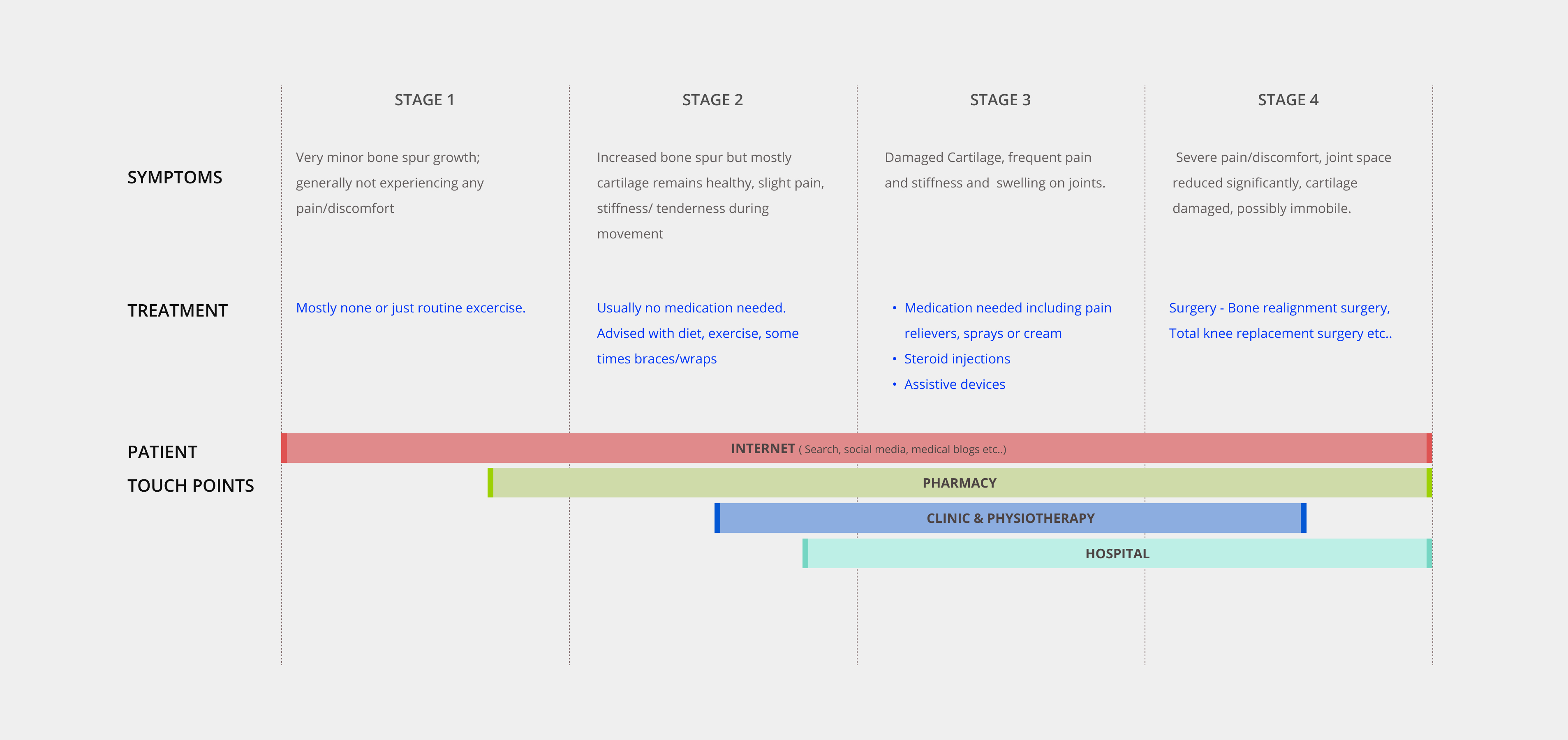 Patient touchpoints at OA stages