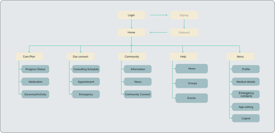 Information architecture